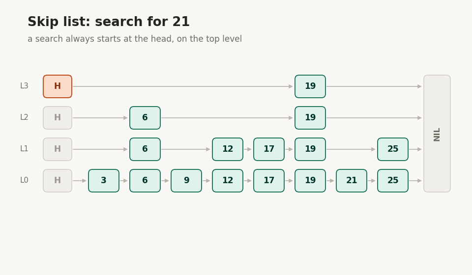 Skip List search